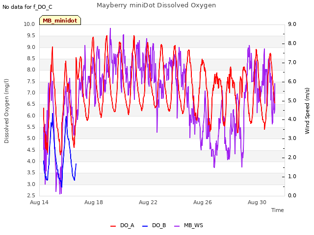 Explore the graph:Mayberry miniDot Dissolved Oxygen in a new window