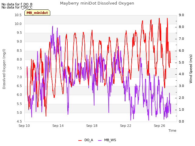 Explore the graph:Mayberry miniDot Dissolved Oxygen in a new window