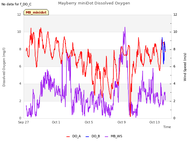 Explore the graph:Mayberry miniDot Dissolved Oxygen in a new window