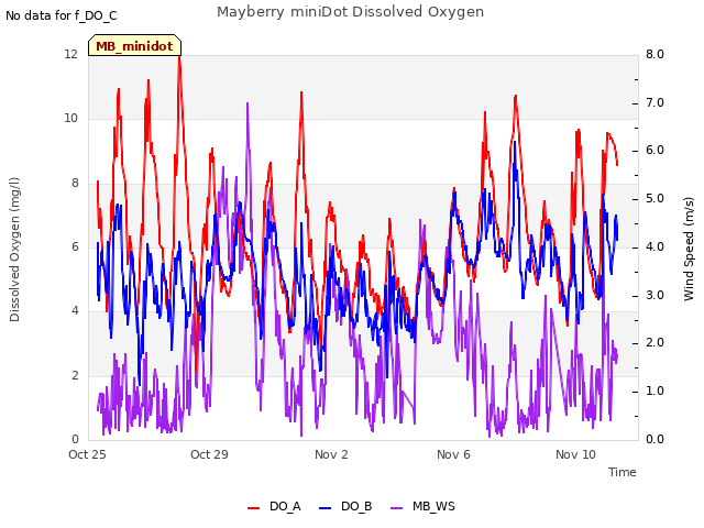 Explore the graph:Mayberry miniDot Dissolved Oxygen in a new window