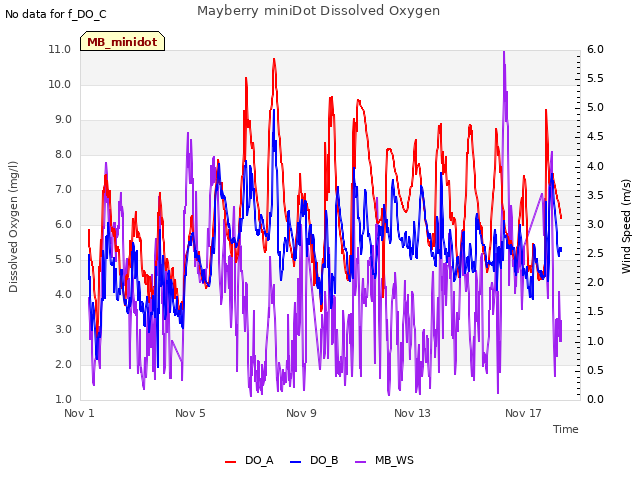 Explore the graph:Mayberry miniDot Dissolved Oxygen in a new window