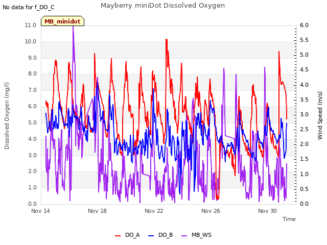 Explore the graph:Mayberry miniDot Dissolved Oxygen in a new window