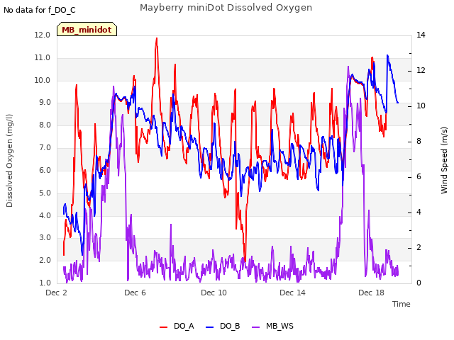 Explore the graph:Mayberry miniDot Dissolved Oxygen in a new window