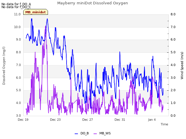 Explore the graph:Mayberry miniDot Dissolved Oxygen in a new window