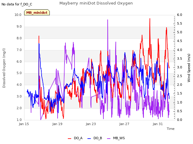 Explore the graph:Mayberry miniDot Dissolved Oxygen in a new window