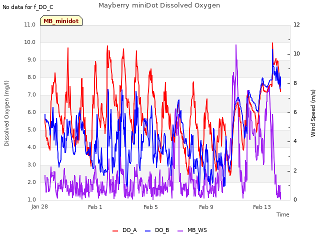 Explore the graph:Mayberry miniDot Dissolved Oxygen in a new window