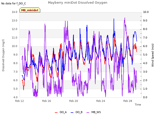 Explore the graph:Mayberry miniDot Dissolved Oxygen in a new window