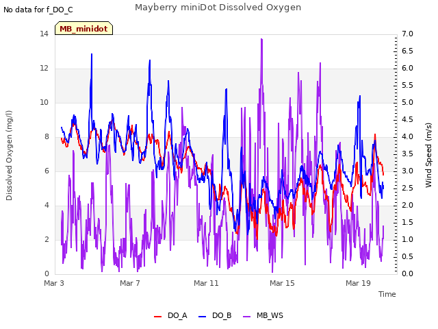 Explore the graph:Mayberry miniDot Dissolved Oxygen in a new window