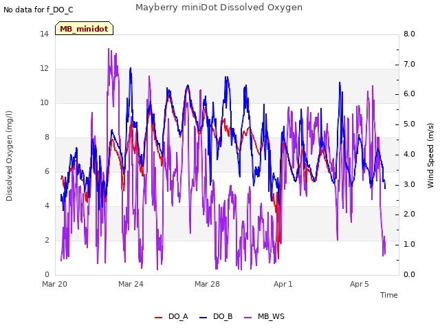 Explore the graph:Mayberry miniDot Dissolved Oxygen in a new window