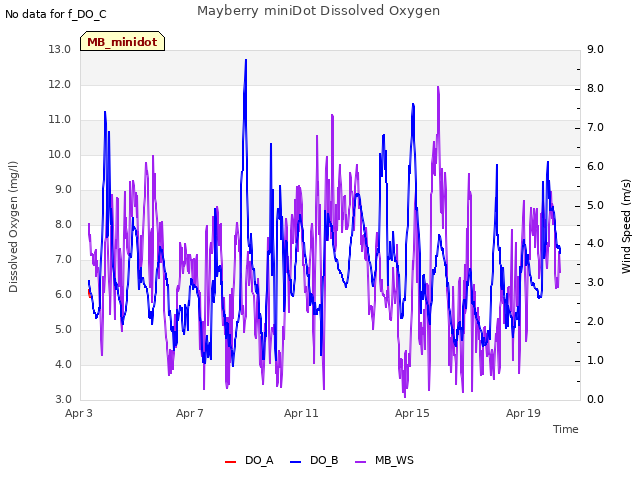 Explore the graph:Mayberry miniDot Dissolved Oxygen in a new window