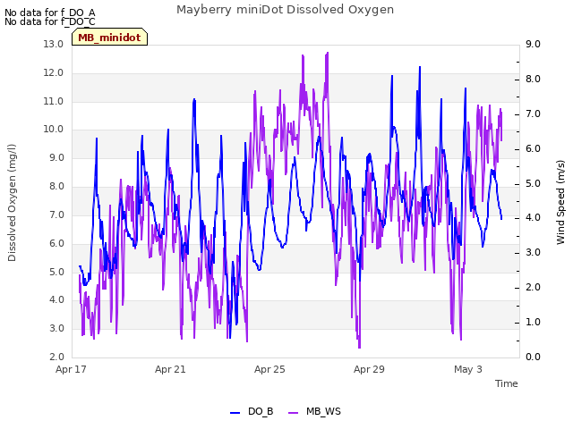 Explore the graph:Mayberry miniDot Dissolved Oxygen in a new window