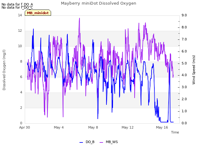 Explore the graph:Mayberry miniDot Dissolved Oxygen in a new window