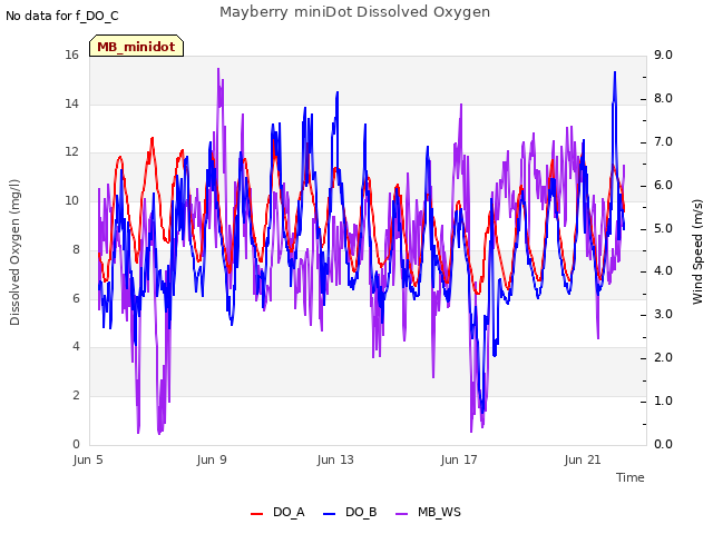 Explore the graph:Mayberry miniDot Dissolved Oxygen in a new window