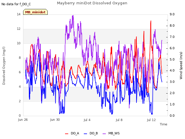 Explore the graph:Mayberry miniDot Dissolved Oxygen in a new window