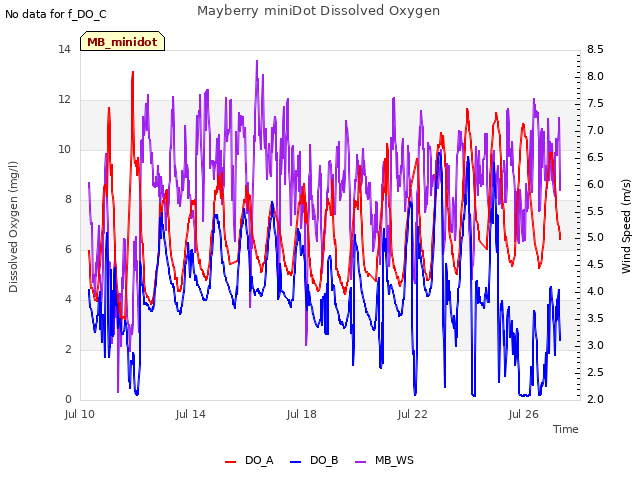 Explore the graph:Mayberry miniDot Dissolved Oxygen in a new window