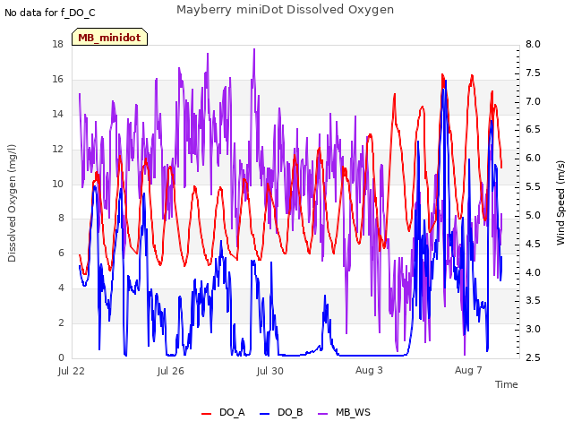 Explore the graph:Mayberry miniDot Dissolved Oxygen in a new window