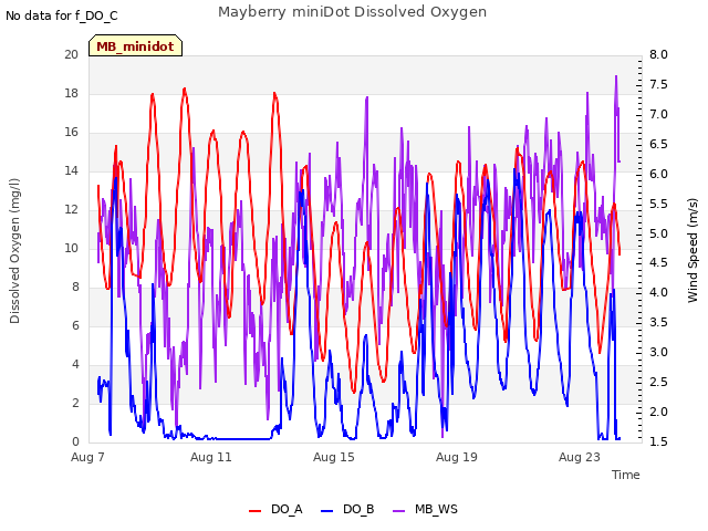 Explore the graph:Mayberry miniDot Dissolved Oxygen in a new window