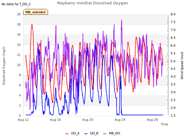 Explore the graph:Mayberry miniDot Dissolved Oxygen in a new window