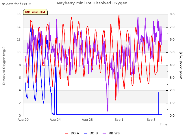 Explore the graph:Mayberry miniDot Dissolved Oxygen in a new window