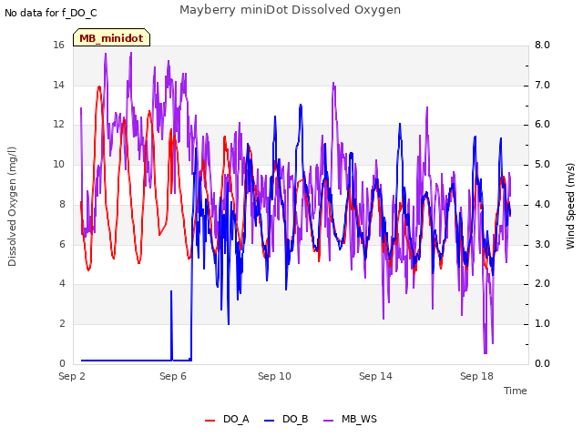 Explore the graph:Mayberry miniDot Dissolved Oxygen in a new window