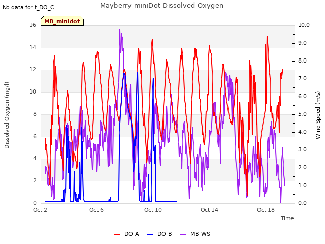 Explore the graph:Mayberry miniDot Dissolved Oxygen in a new window