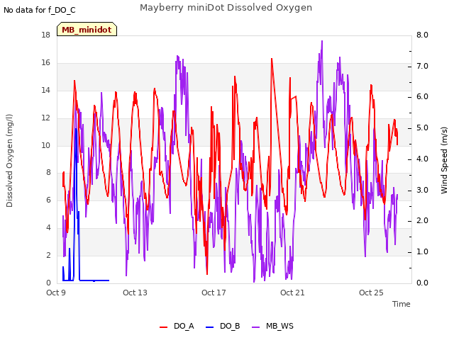 Explore the graph:Mayberry miniDot Dissolved Oxygen in a new window