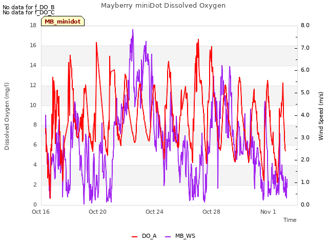 Explore the graph:Mayberry miniDot Dissolved Oxygen in a new window