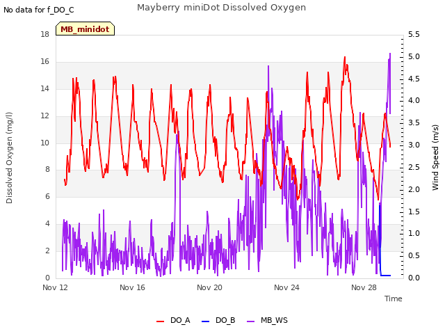 Explore the graph:Mayberry miniDot Dissolved Oxygen in a new window