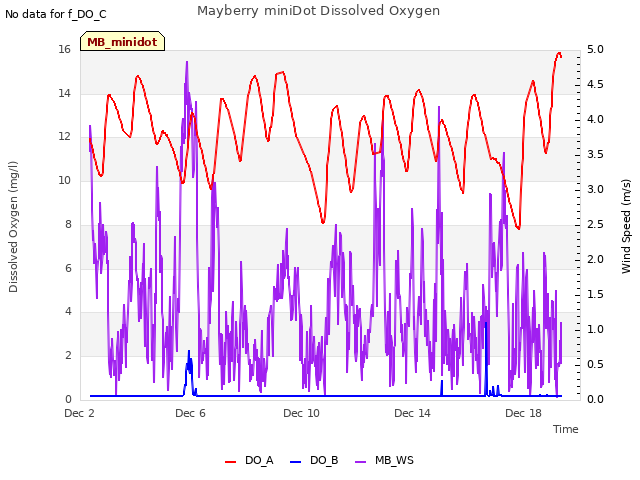 Explore the graph:Mayberry miniDot Dissolved Oxygen in a new window