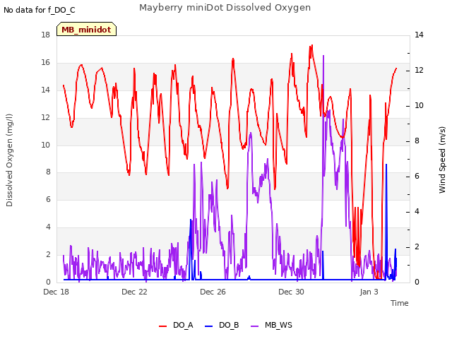 Explore the graph:Mayberry miniDot Dissolved Oxygen in a new window