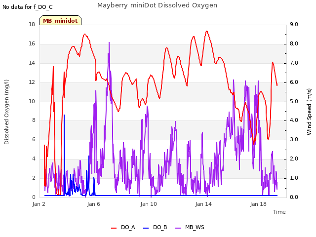 Explore the graph:Mayberry miniDot Dissolved Oxygen in a new window