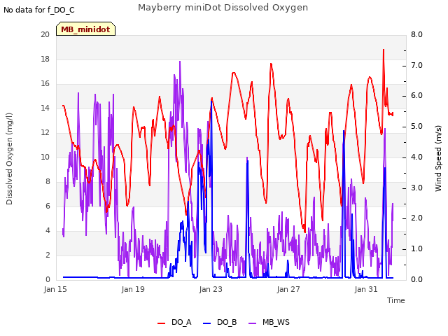 Explore the graph:Mayberry miniDot Dissolved Oxygen in a new window