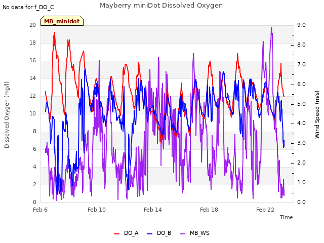 Explore the graph:Mayberry miniDot Dissolved Oxygen in a new window