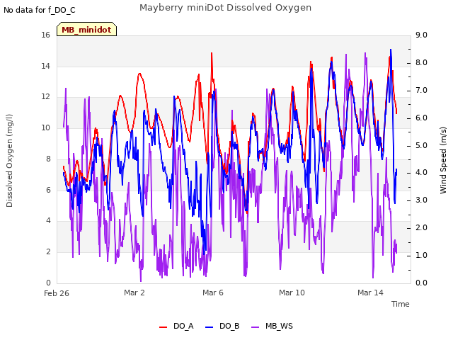 Explore the graph:Mayberry miniDot Dissolved Oxygen in a new window