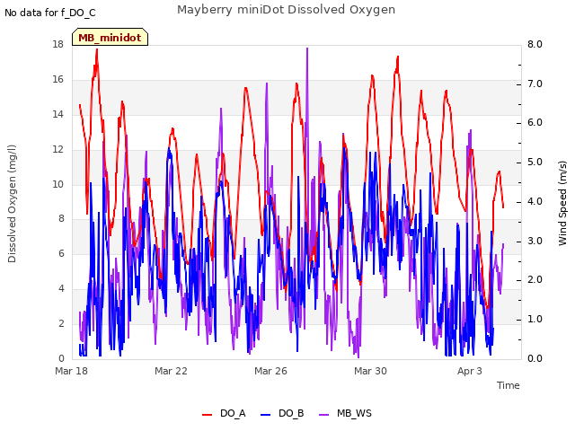 Explore the graph:Mayberry miniDot Dissolved Oxygen in a new window