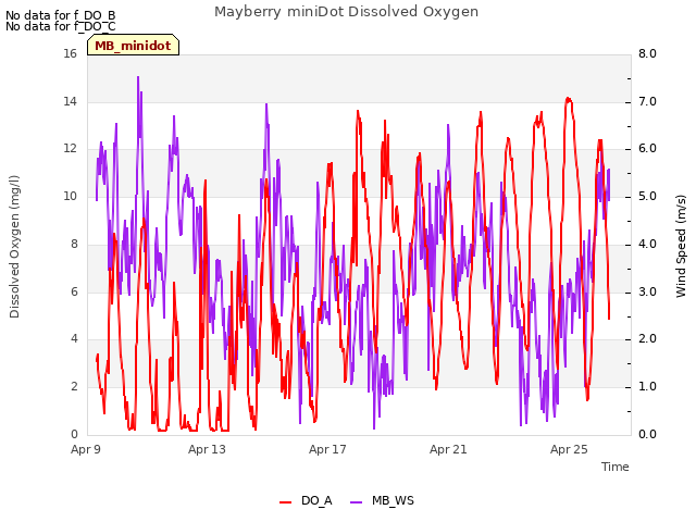 Explore the graph:Mayberry miniDot Dissolved Oxygen in a new window