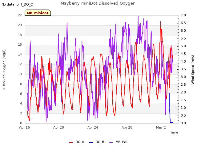 Explore the graph:Mayberry miniDot Dissolved Oxygen in a new window