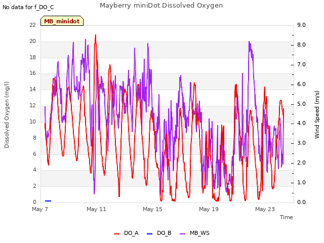 Explore the graph:Mayberry miniDot Dissolved Oxygen in a new window