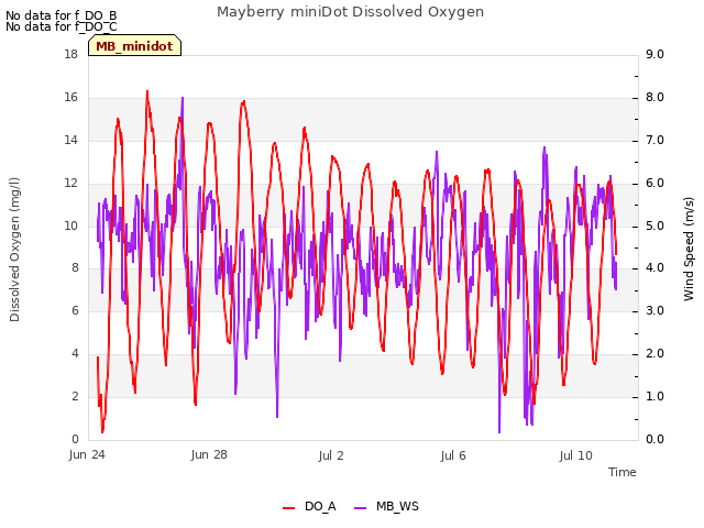 Explore the graph:Mayberry miniDot Dissolved Oxygen in a new window