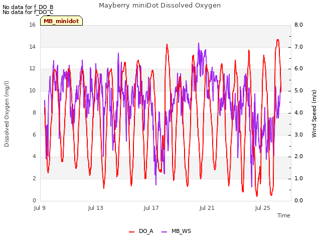 Explore the graph:Mayberry miniDot Dissolved Oxygen in a new window