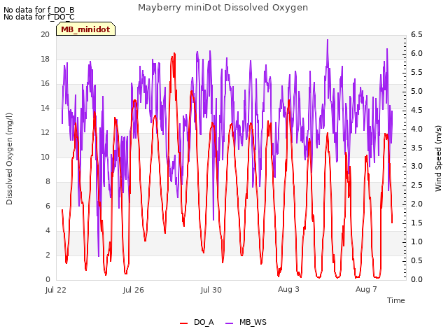 Explore the graph:Mayberry miniDot Dissolved Oxygen in a new window