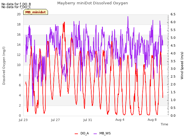 Explore the graph:Mayberry miniDot Dissolved Oxygen in a new window