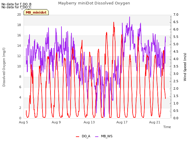 Explore the graph:Mayberry miniDot Dissolved Oxygen in a new window