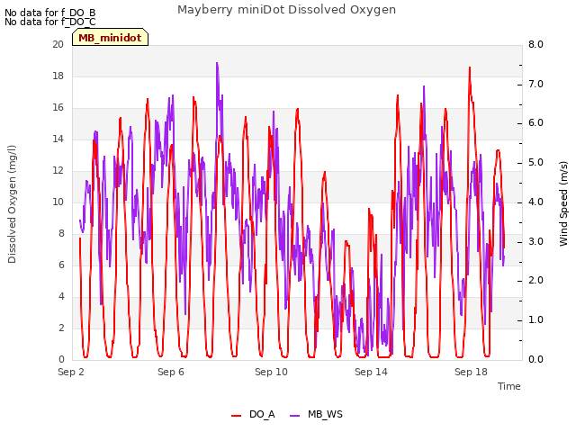 Explore the graph:Mayberry miniDot Dissolved Oxygen in a new window