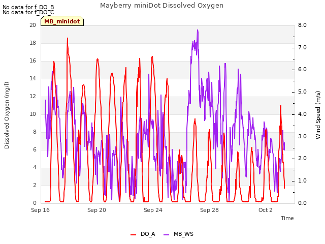 Explore the graph:Mayberry miniDot Dissolved Oxygen in a new window