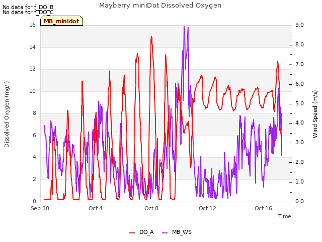 Explore the graph:Mayberry miniDot Dissolved Oxygen in a new window