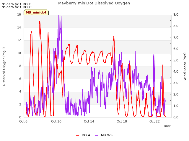 Explore the graph:Mayberry miniDot Dissolved Oxygen in a new window