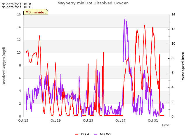 Explore the graph:Mayberry miniDot Dissolved Oxygen in a new window