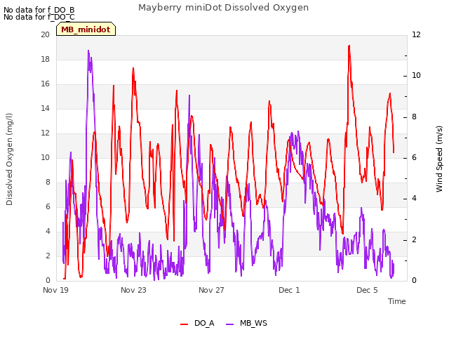 Explore the graph:Mayberry miniDot Dissolved Oxygen in a new window