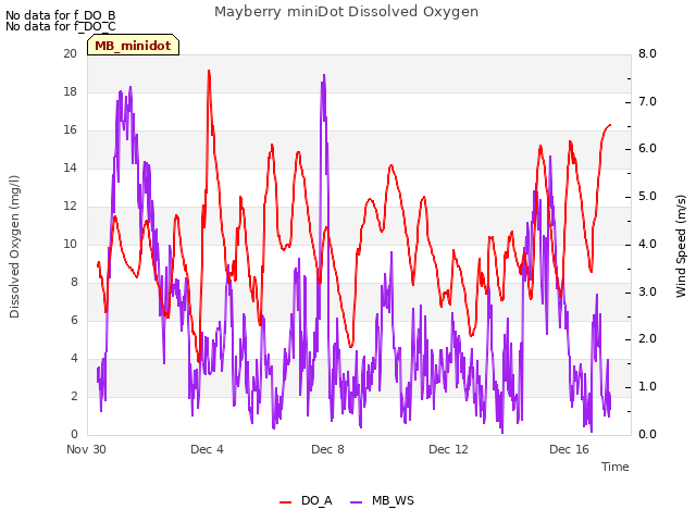 Explore the graph:Mayberry miniDot Dissolved Oxygen in a new window